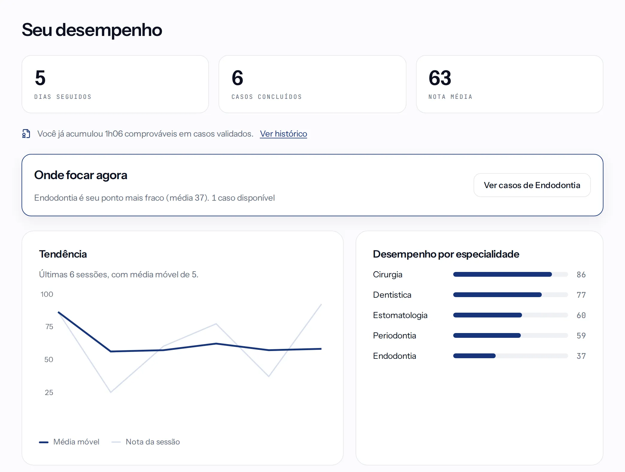Painel de desempenho: cinco dias seguidos, seis casos concluídos, nota média 63, um gráfico de tendência e a nota por especialidade — cirurgia 86, dentística 77, estomatologia 60, periodontia 59, endodontia 37.